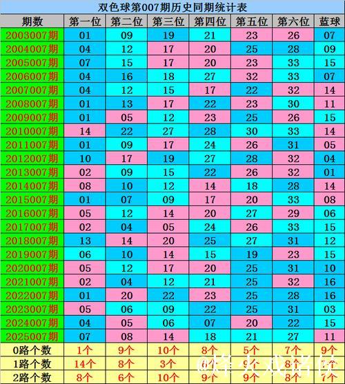 007期威哥双色球预测：红球大复式选号推荐