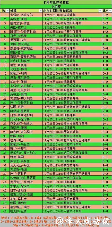 世界杯比分:进攻与防守表现统计汇总 世界杯比分:进攻与防守表现统计汇总